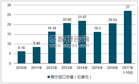 2010-2017年南宁进口总值