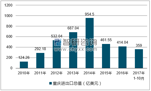 2010-2017年重庆进出口总值