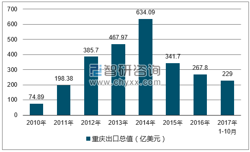 2010-2017年重庆出口总值