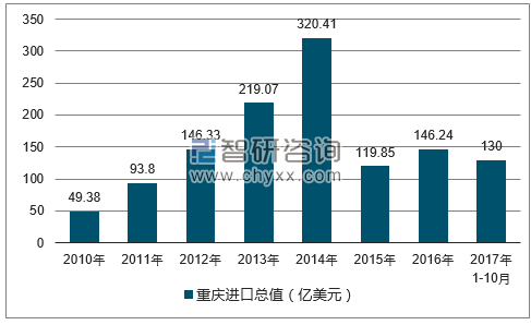 2010-2017年重庆进口总值