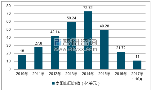 2010-2017年贵阳出口总值