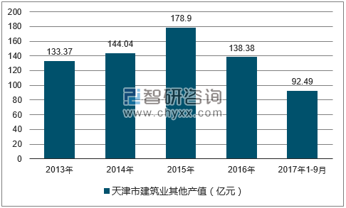 2013-2017年三季度天津市建筑业其他产值