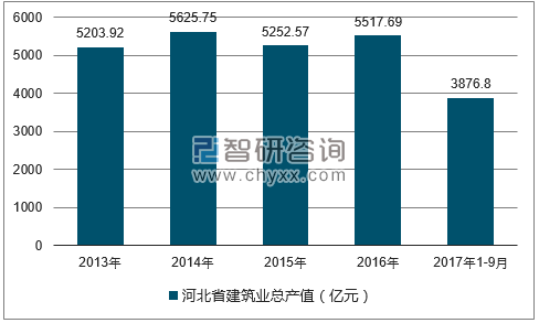 2013-2017年三季度河北省建筑业总产值