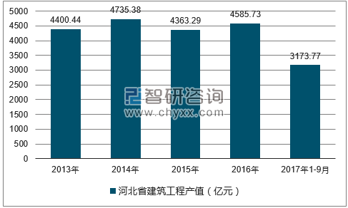 2013-2017年三季度河北省建筑工程产值