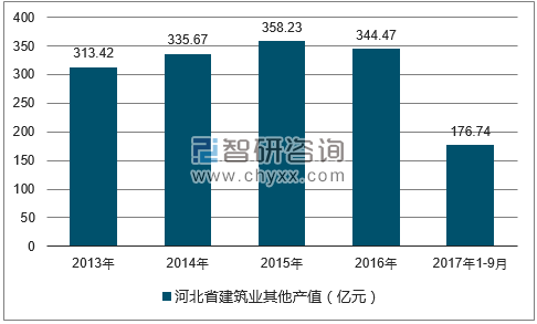 2013-2017年三季度河北省建筑业其他产值