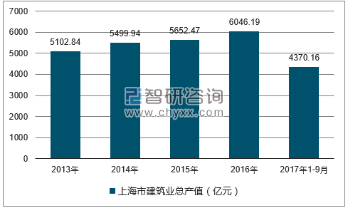 2013-2017年三季度上海市建筑业总产值