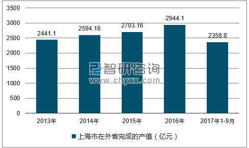 2013-2017年三季度上海市建筑业在外省完成的产值