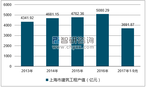 2013-2017年三季度上海市建筑工程产值