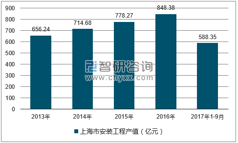 2013-2017年三季度上海市安装工程产值
