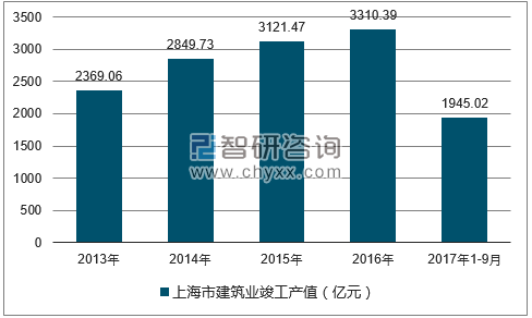 2013-2017年三季度上海市建筑业竣工产值