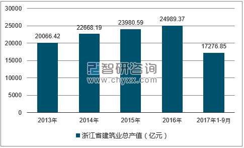 2013-2017年三季度浙江省建筑业总产值