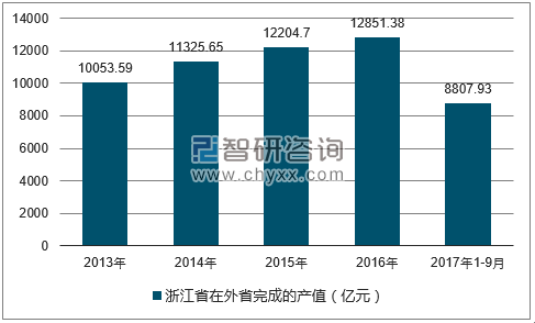 2013-2017年三季度浙江省建筑业在外省完成的产值
