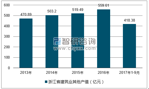 2013-2017年三季度浙江省安装工程产值