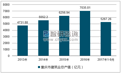 2013-2017年三季度重庆市建筑业总产值