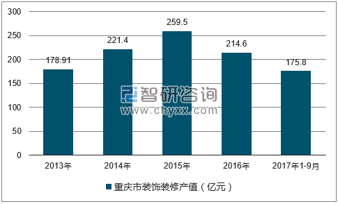 2013-2017年三季度重庆市装饰装修产值