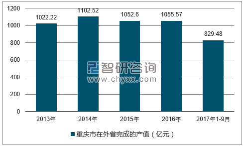 2013-2017年三季度重庆市建筑业在外省完成的产值