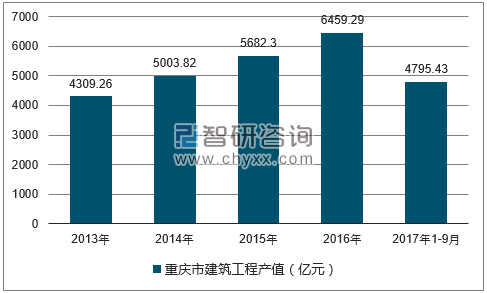 2013-2017年三季度重庆市建筑工程产值