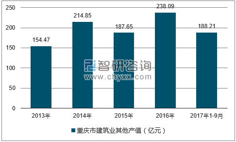 2013-2017年三季度重庆市建筑业其他产值