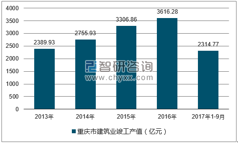 2013-2017年三季度重庆市建筑业竣工产值
