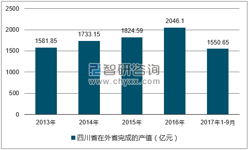 2013-2017年三季度四川省建筑业在外省完成的产值