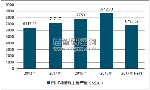 2013-2017年三季度四川省建筑工程产值