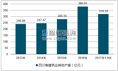 2013-2017年三季度四川省建筑业其他产值