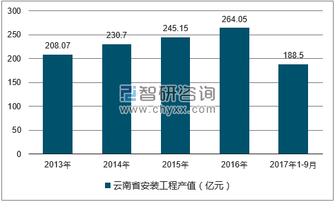 2013-2017年三季度云南省安装工程产值