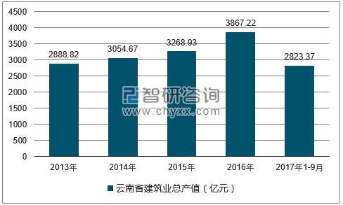 2013-2017年三季度云南省建筑业总产值
