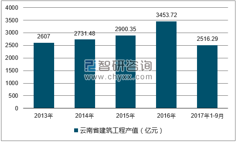 2013-2017年三季度云南省建筑工程产值