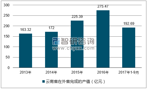 2013-2017年三季度云南省建筑业在外省完成的产值