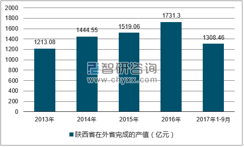2013-2017年三季度陕西省建筑业在外省完成的产值