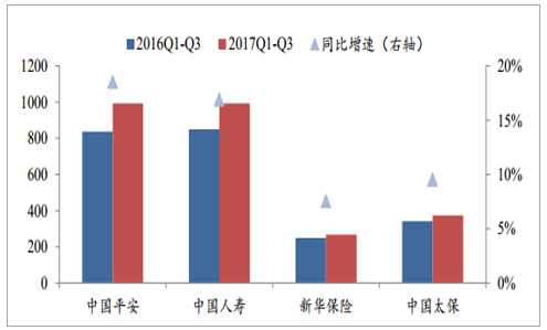2017年中國保險行業運營現狀分析及未來發展前景預測圖