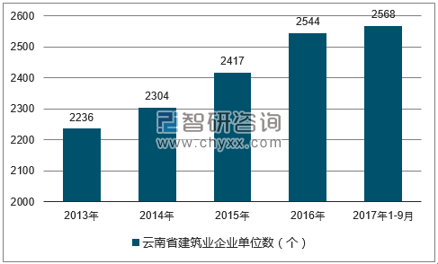 2013-2017年三季度云南省建筑业企业单位数