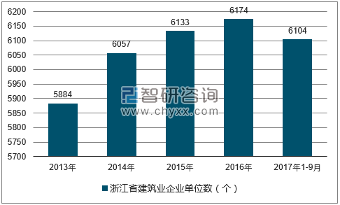 2013-2017年三季度浙江省建筑业企业单位数
