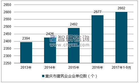 2013-2017年三季度重庆市建筑业企业单位数