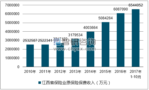 2010-2017年江西省保险业原保险保费收入