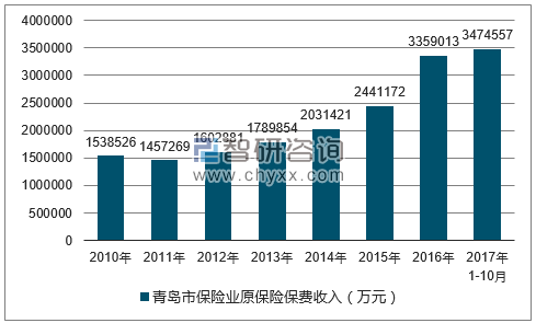 2010-2017年青岛市保险业原保险保费收入