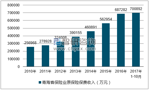 2010-2017年青海省保险业原保险保费收入