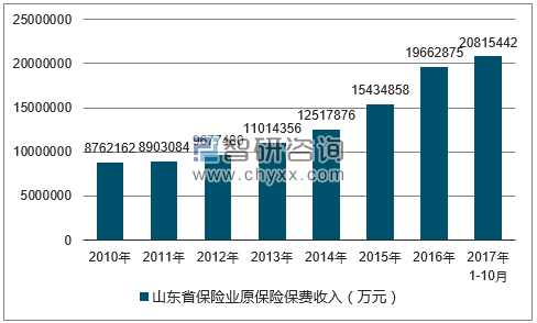 2010-2017年山东省保险业原保险保费收入