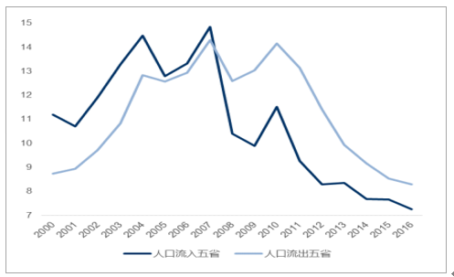 2017年中國流動人口現狀分析及未來十年發展趨勢預測圖