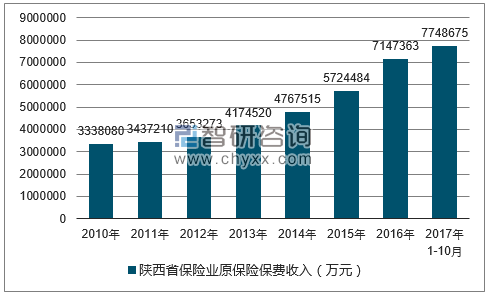 2010-2017年陕西省保险业原保险保费收入