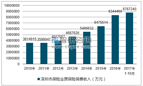 2010-2017年深圳市保险业原保险保费收入