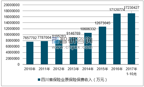 2010-2017年四川省保险业原保险保费收入