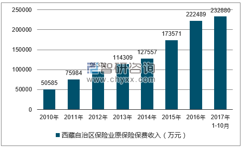 2010-2017年西藏自治区保险业原保险保费收入