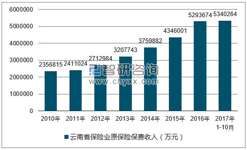 2010-2017年云南省保险业原保险保费收入