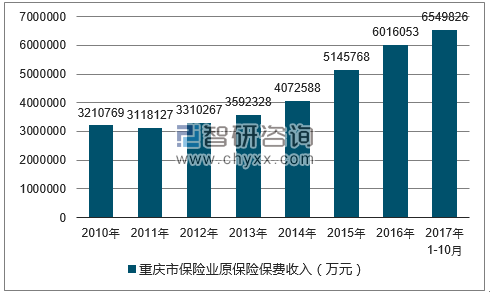 2010-2017年重庆市保险业原保险保费收入