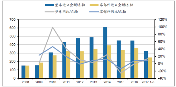 2007年1月 9月汽车行业进出口分析 搜狐汽车