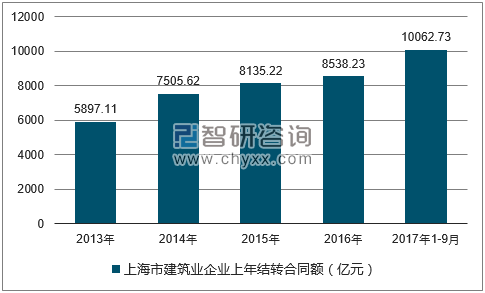 2013-2017年上海市建筑业企业上年结转合同额