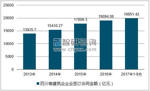2013-2017年四川省建筑业企业签订合同金额