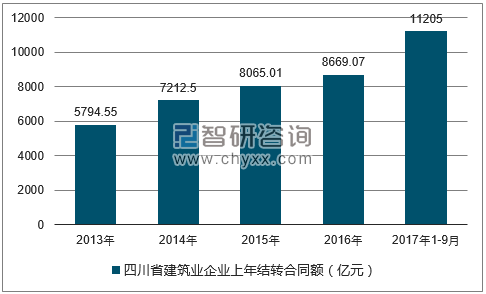 2013-2017年四川省建筑业企业上年结转合同额